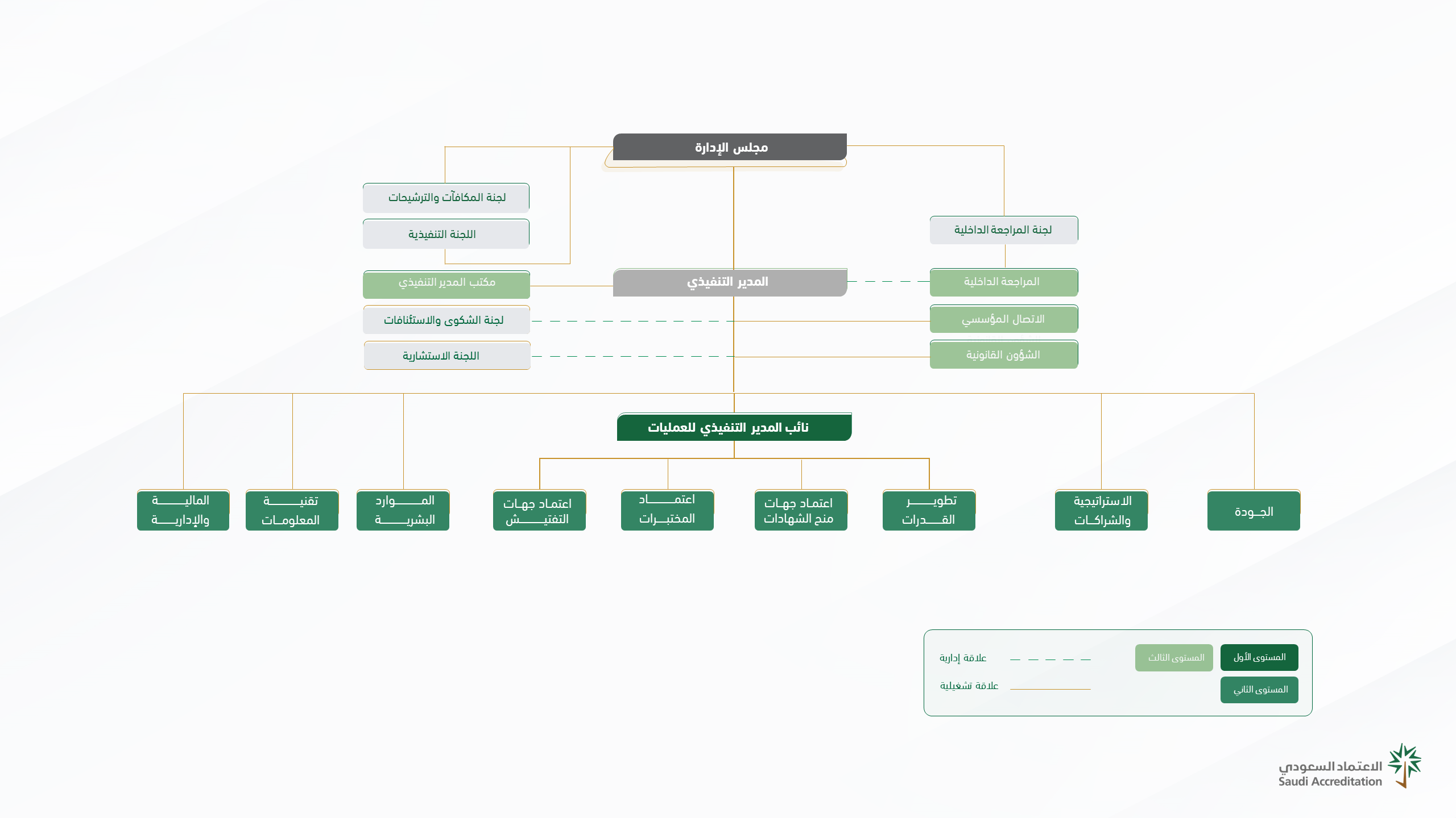 الهيكل التنظيمي